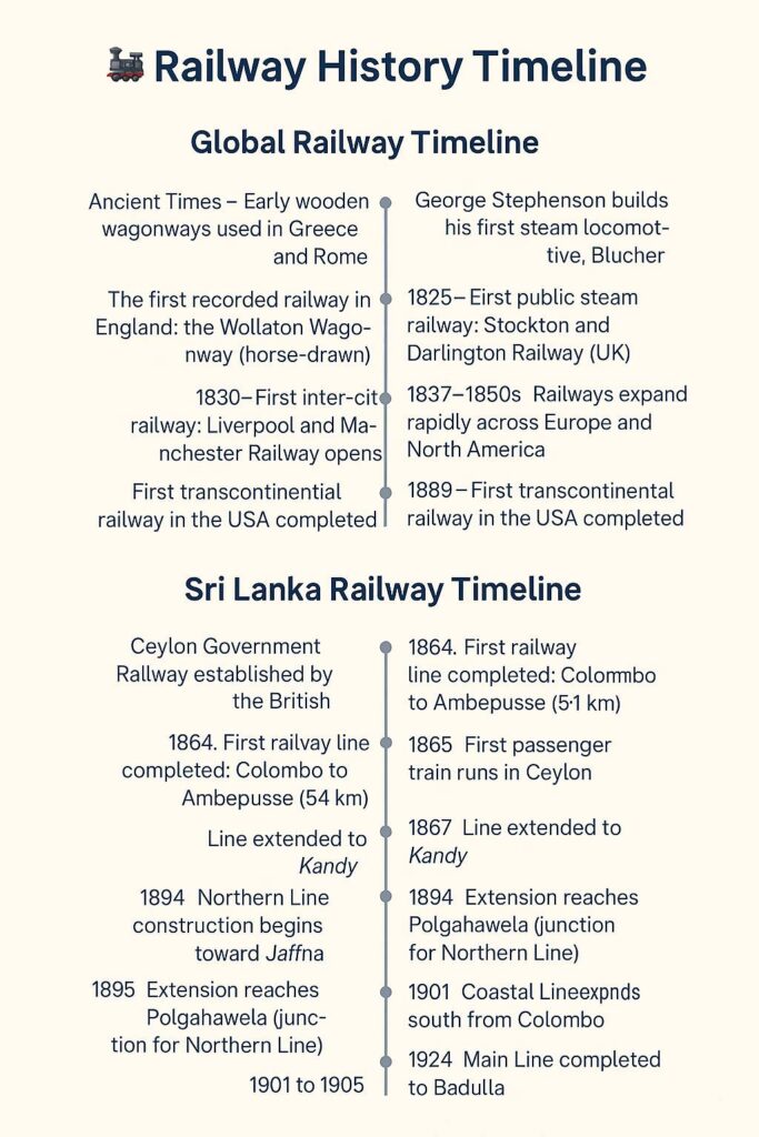 A vertical infographic titled ‘Railway History Timeline’ showing two sections: Global Railway Timeline and Sri Lanka Railway Timeline. It lists major historical events in rail history, starting with early wooden wagonways in ancient Greece and Rome, followed by milestones like George Stephenson’s steam locomotive (1814), the first public railway in the UK (1825), and the expansion of railways globally. The Sri Lankan section includes the establishment of the Ceylon Government Railway (1858), the first line from Colombo to Ambepussa (1864), and key extensions to Kandy, Jaffna, and Badulla through the 20th century.
